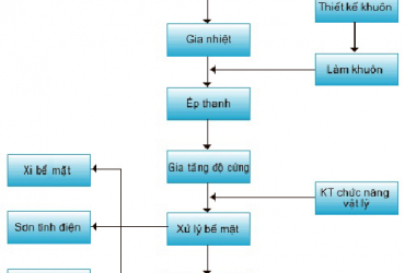 QUY TRÌNH SẢN XUẤT RA THANH NHÔM ĐỊNH HÌNH